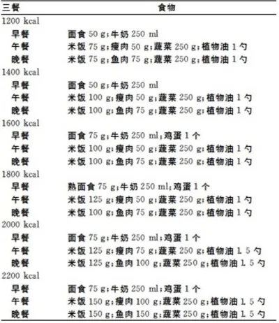 一日三餐的营养标准搭配表及计算摄入量  第2张